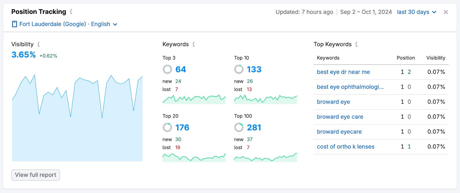 SEO strategy planning and analytics dashboard