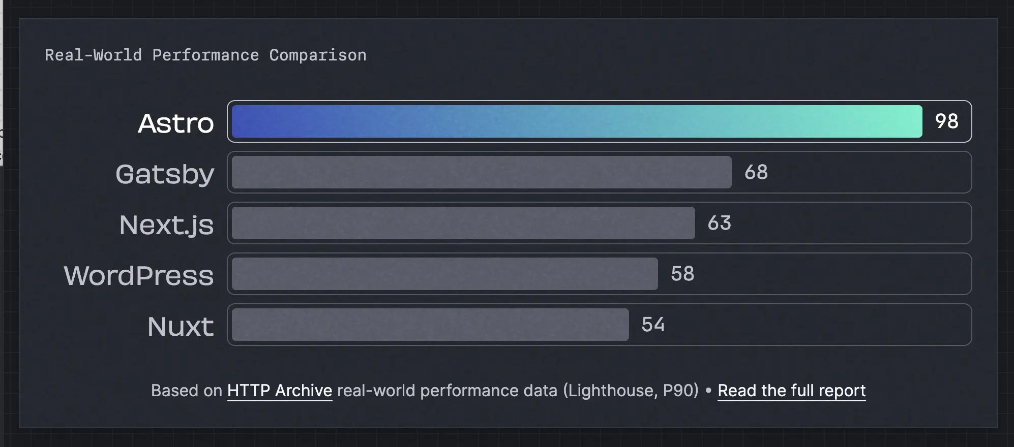 Astro performance comparison to WordPress and others.